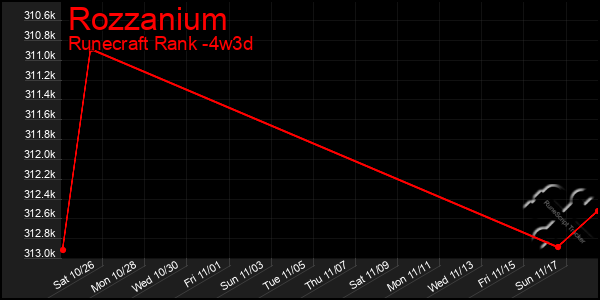 Last 31 Days Graph of Rozzanium