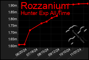 Total Graph of Rozzanium