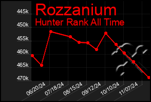 Total Graph of Rozzanium