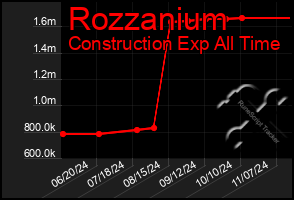 Total Graph of Rozzanium