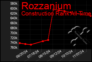 Total Graph of Rozzanium