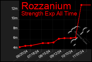 Total Graph of Rozzanium