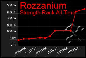 Total Graph of Rozzanium