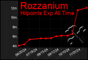 Total Graph of Rozzanium