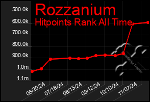 Total Graph of Rozzanium