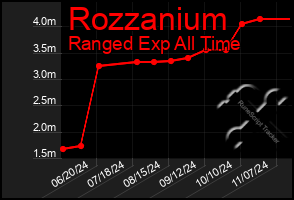 Total Graph of Rozzanium