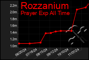 Total Graph of Rozzanium