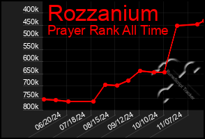 Total Graph of Rozzanium