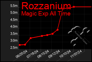 Total Graph of Rozzanium