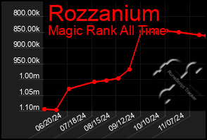 Total Graph of Rozzanium