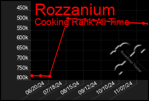 Total Graph of Rozzanium