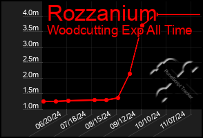 Total Graph of Rozzanium