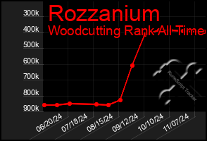 Total Graph of Rozzanium