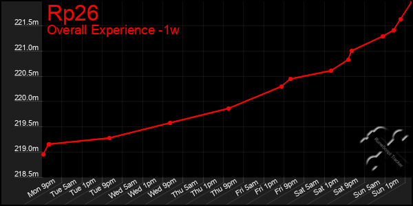 1 Week Graph of Rp26