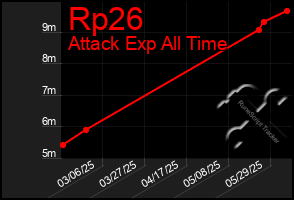 Total Graph of Rp26