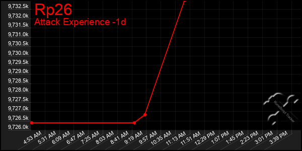 Last 24 Hours Graph of Rp26