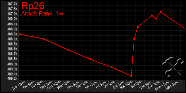 Last 7 Days Graph of Rp26