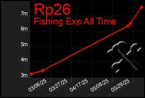 Total Graph of Rp26