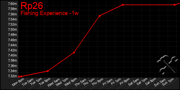 Last 7 Days Graph of Rp26