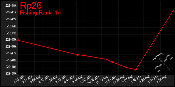 Last 24 Hours Graph of Rp26