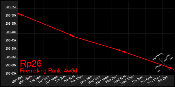 Last 31 Days Graph of Rp26