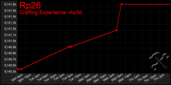 Last 31 Days Graph of Rp26