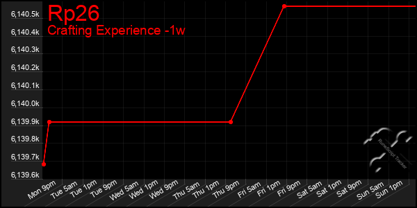 Last 7 Days Graph of Rp26