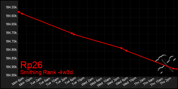 Last 31 Days Graph of Rp26