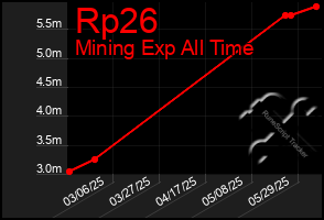 Total Graph of Rp26