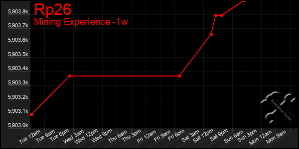 Last 7 Days Graph of Rp26