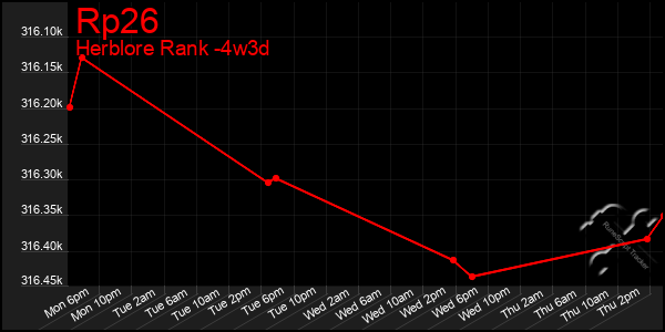 Last 31 Days Graph of Rp26