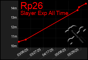 Total Graph of Rp26
