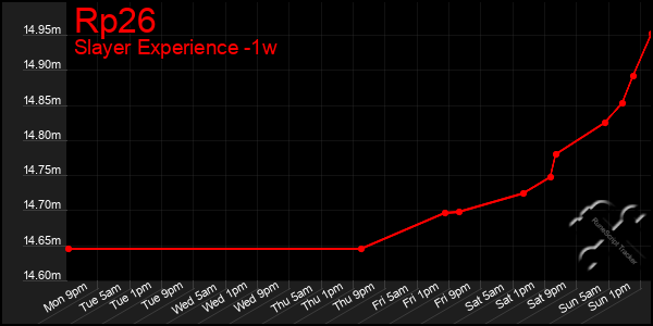 Last 7 Days Graph of Rp26