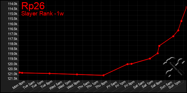 Last 7 Days Graph of Rp26
