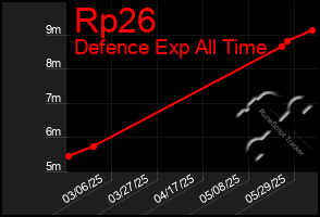 Total Graph of Rp26