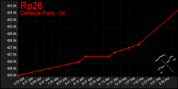 Last 24 Hours Graph of Rp26