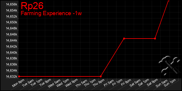 Last 7 Days Graph of Rp26