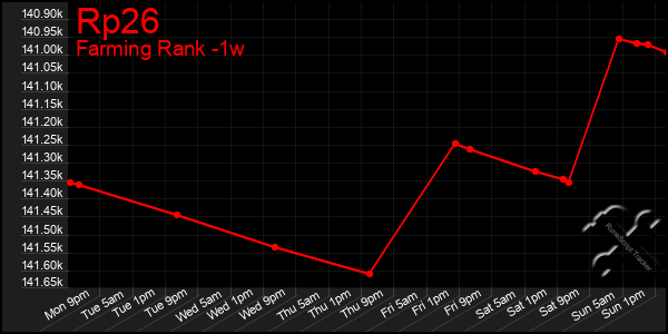 Last 7 Days Graph of Rp26