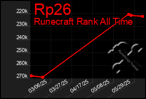 Total Graph of Rp26