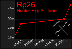 Total Graph of Rp26