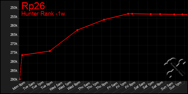Last 7 Days Graph of Rp26
