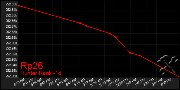 Last 24 Hours Graph of Rp26