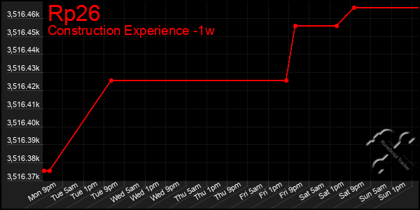 Last 7 Days Graph of Rp26