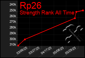 Total Graph of Rp26
