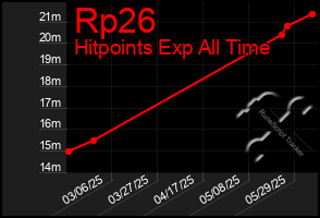 Total Graph of Rp26