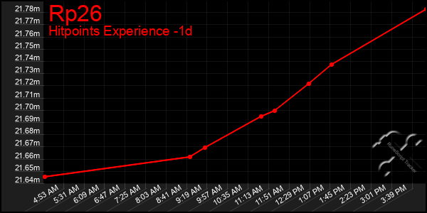 Last 24 Hours Graph of Rp26
