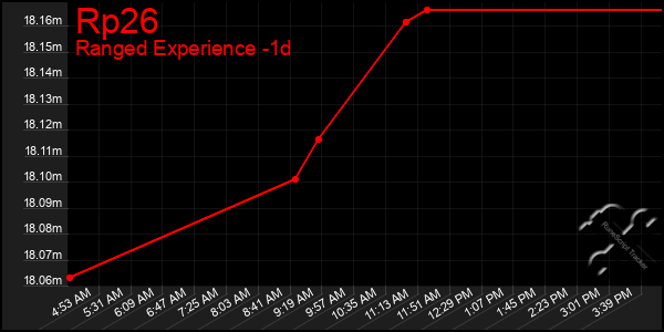 Last 24 Hours Graph of Rp26