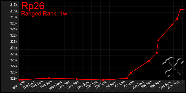 Last 7 Days Graph of Rp26