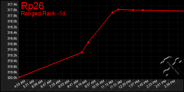 Last 24 Hours Graph of Rp26