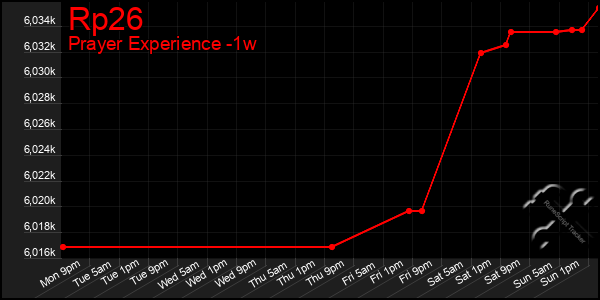 Last 7 Days Graph of Rp26